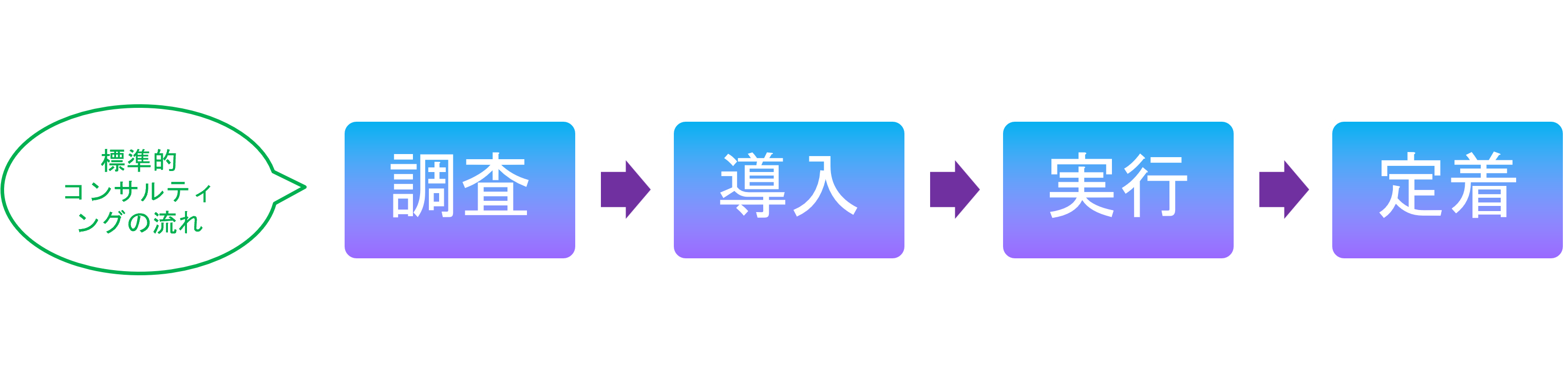 ４つのフェーズ